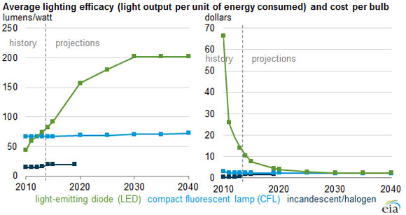 EIA-led